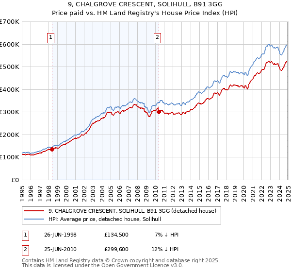 9, CHALGROVE CRESCENT, SOLIHULL, B91 3GG: Price paid vs HM Land Registry's House Price Index