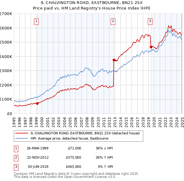9, CHALVINGTON ROAD, EASTBOURNE, BN21 2SX: Price paid vs HM Land Registry's House Price Index
