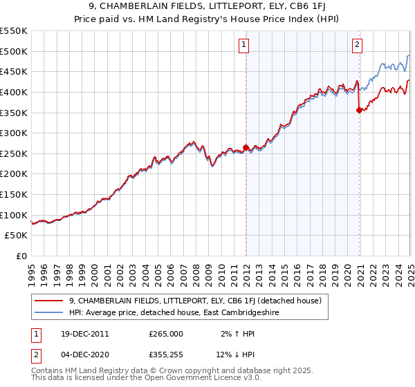 9, CHAMBERLAIN FIELDS, LITTLEPORT, ELY, CB6 1FJ: Price paid vs HM Land Registry's House Price Index