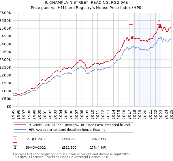 9, CHAMPLAIN STREET, READING, RG2 6AE: Price paid vs HM Land Registry's House Price Index