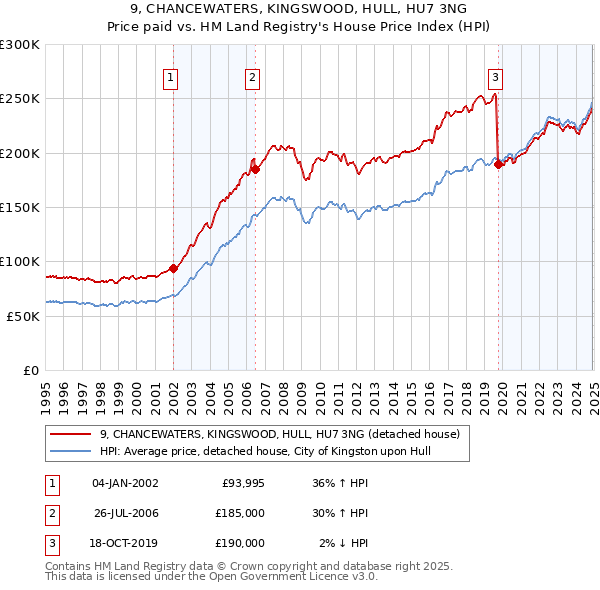 9, CHANCEWATERS, KINGSWOOD, HULL, HU7 3NG: Price paid vs HM Land Registry's House Price Index