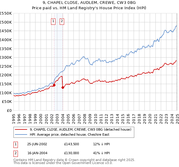 9, CHAPEL CLOSE, AUDLEM, CREWE, CW3 0BG: Price paid vs HM Land Registry's House Price Index