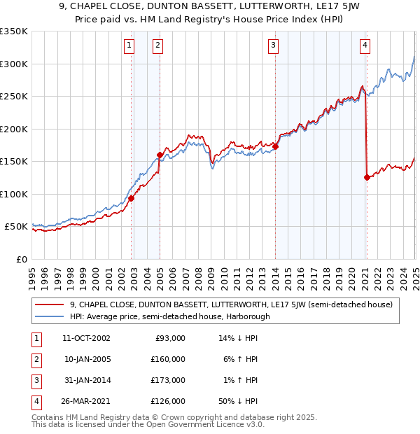 9, CHAPEL CLOSE, DUNTON BASSETT, LUTTERWORTH, LE17 5JW: Price paid vs HM Land Registry's House Price Index