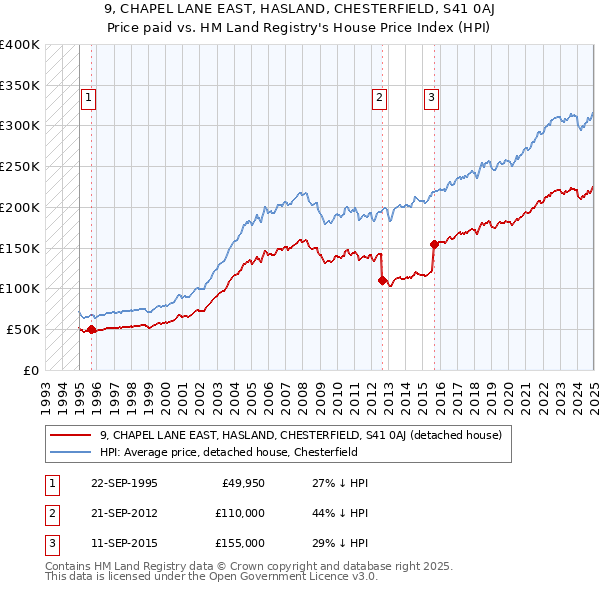 9, CHAPEL LANE EAST, HASLAND, CHESTERFIELD, S41 0AJ: Price paid vs HM Land Registry's House Price Index