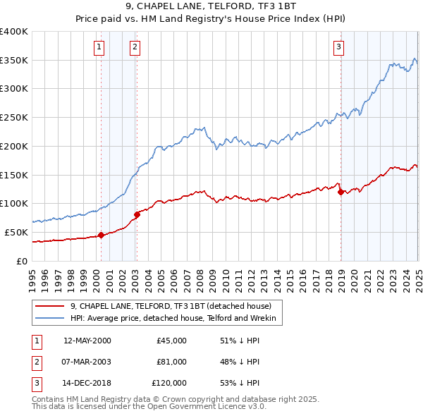 9, CHAPEL LANE, TELFORD, TF3 1BT: Price paid vs HM Land Registry's House Price Index