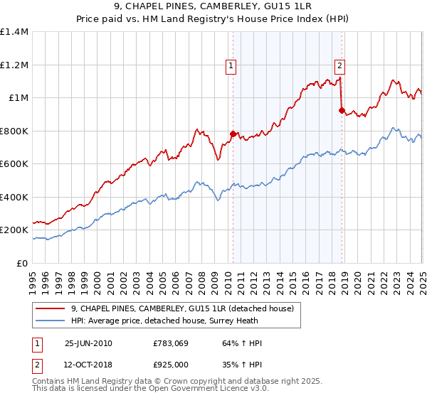 9, CHAPEL PINES, CAMBERLEY, GU15 1LR: Price paid vs HM Land Registry's House Price Index