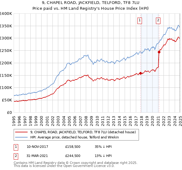 9, CHAPEL ROAD, JACKFIELD, TELFORD, TF8 7LU: Price paid vs HM Land Registry's House Price Index