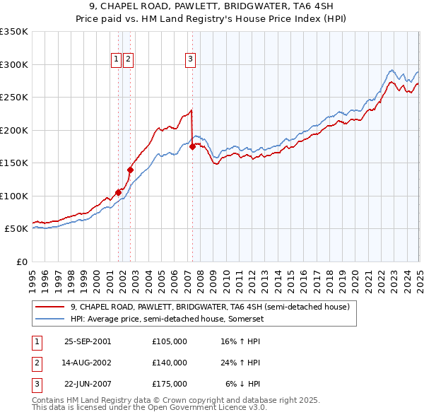 9, CHAPEL ROAD, PAWLETT, BRIDGWATER, TA6 4SH: Price paid vs HM Land Registry's House Price Index