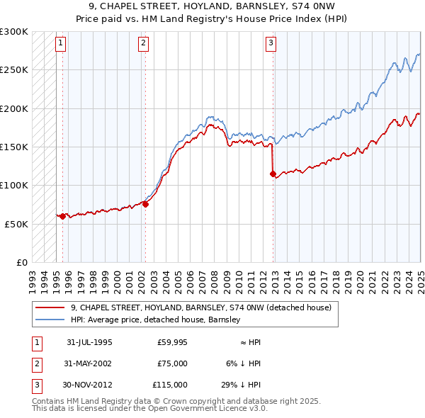 9, CHAPEL STREET, HOYLAND, BARNSLEY, S74 0NW: Price paid vs HM Land Registry's House Price Index