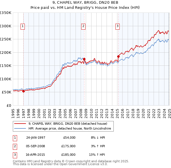 9, CHAPEL WAY, BRIGG, DN20 8EB: Price paid vs HM Land Registry's House Price Index