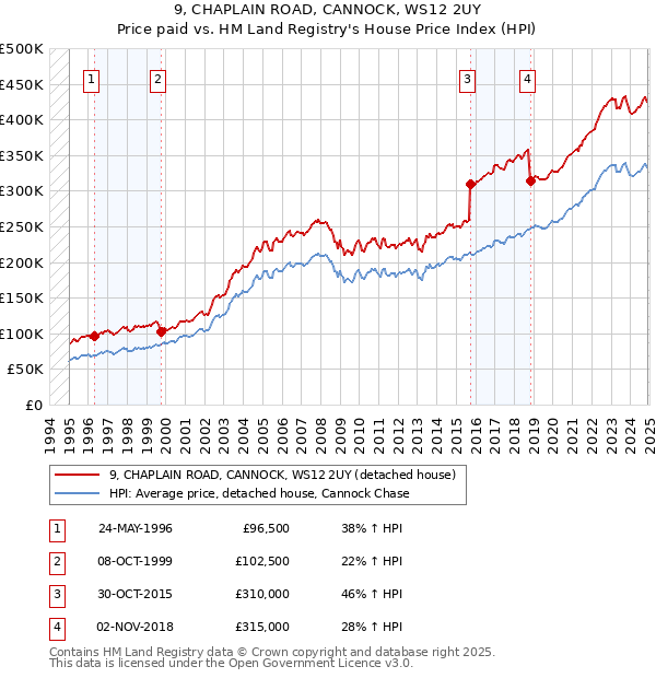 9, CHAPLAIN ROAD, CANNOCK, WS12 2UY: Price paid vs HM Land Registry's House Price Index