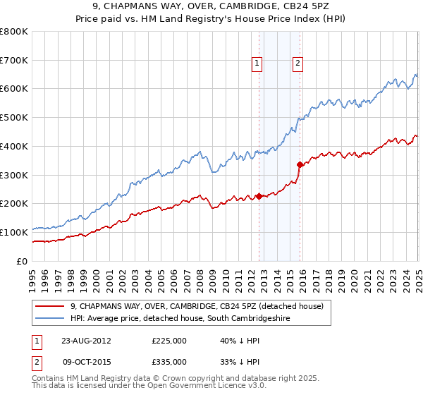 9, CHAPMANS WAY, OVER, CAMBRIDGE, CB24 5PZ: Price paid vs HM Land Registry's House Price Index