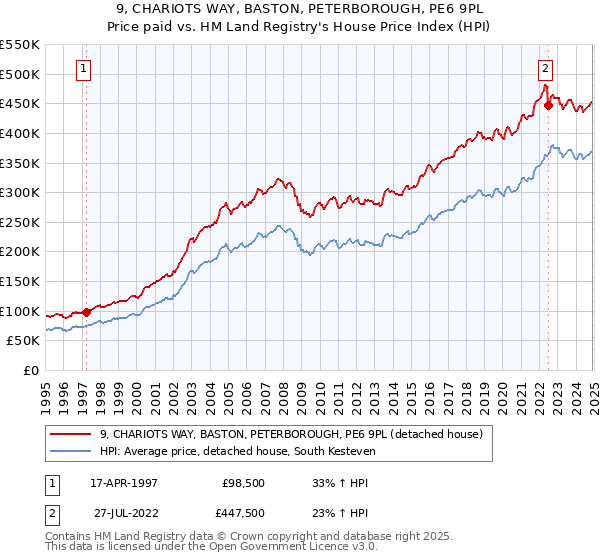 9, CHARIOTS WAY, BASTON, PETERBOROUGH, PE6 9PL: Price paid vs HM Land Registry's House Price Index