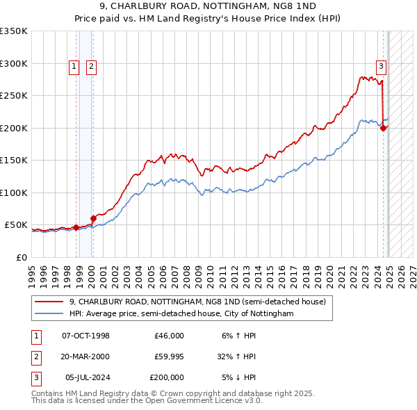 9, CHARLBURY ROAD, NOTTINGHAM, NG8 1ND: Price paid vs HM Land Registry's House Price Index