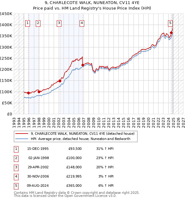 9, CHARLECOTE WALK, NUNEATON, CV11 4YE: Price paid vs HM Land Registry's House Price Index