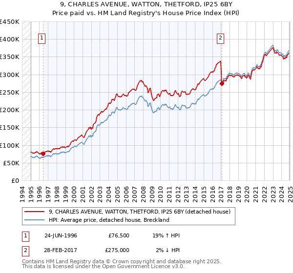 9, CHARLES AVENUE, WATTON, THETFORD, IP25 6BY: Price paid vs HM Land Registry's House Price Index