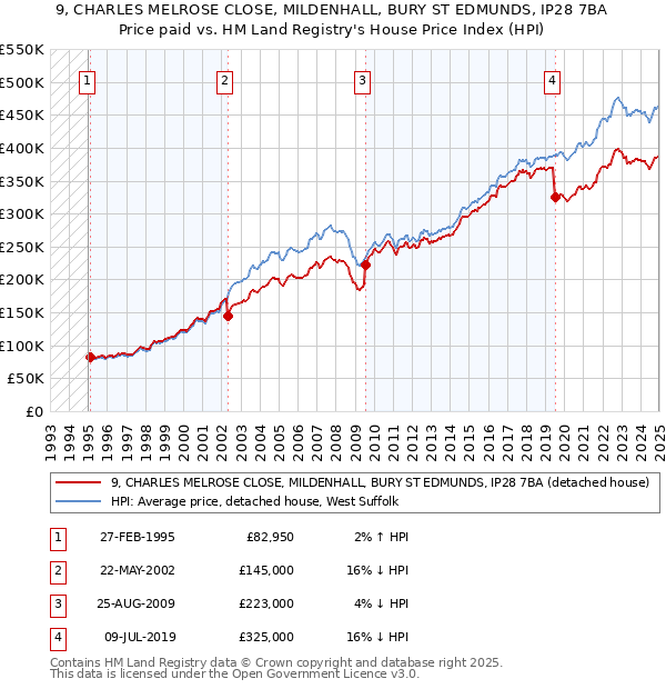 9, CHARLES MELROSE CLOSE, MILDENHALL, BURY ST EDMUNDS, IP28 7BA: Price paid vs HM Land Registry's House Price Index