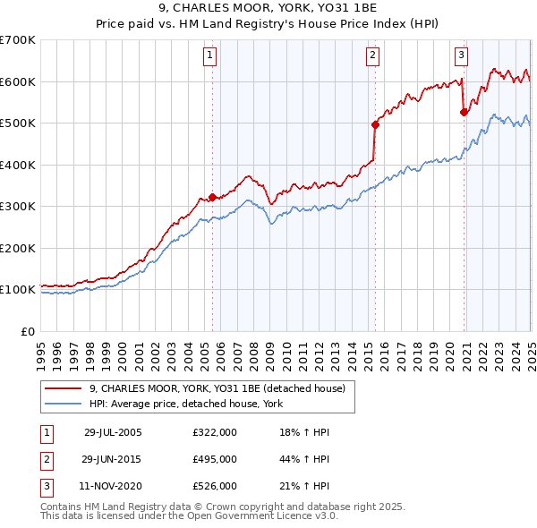 9, CHARLES MOOR, YORK, YO31 1BE: Price paid vs HM Land Registry's House Price Index