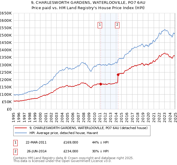 9, CHARLESWORTH GARDENS, WATERLOOVILLE, PO7 6AU: Price paid vs HM Land Registry's House Price Index