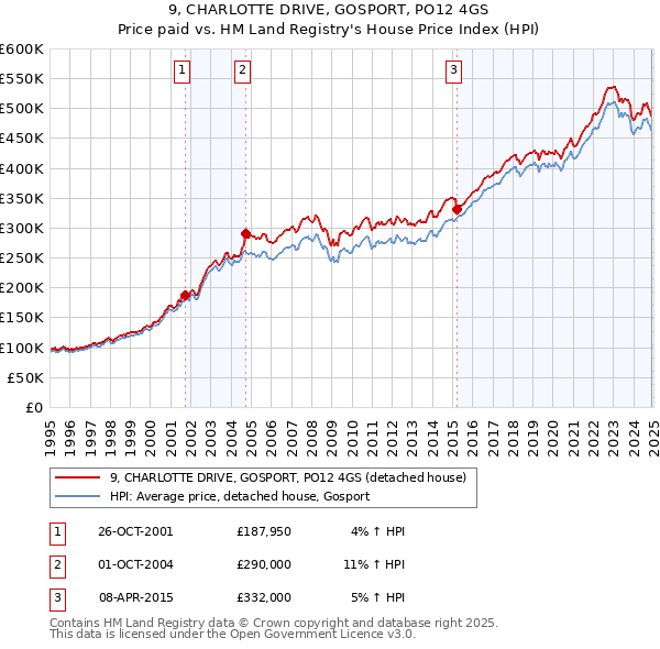 9, CHARLOTTE DRIVE, GOSPORT, PO12 4GS: Price paid vs HM Land Registry's House Price Index