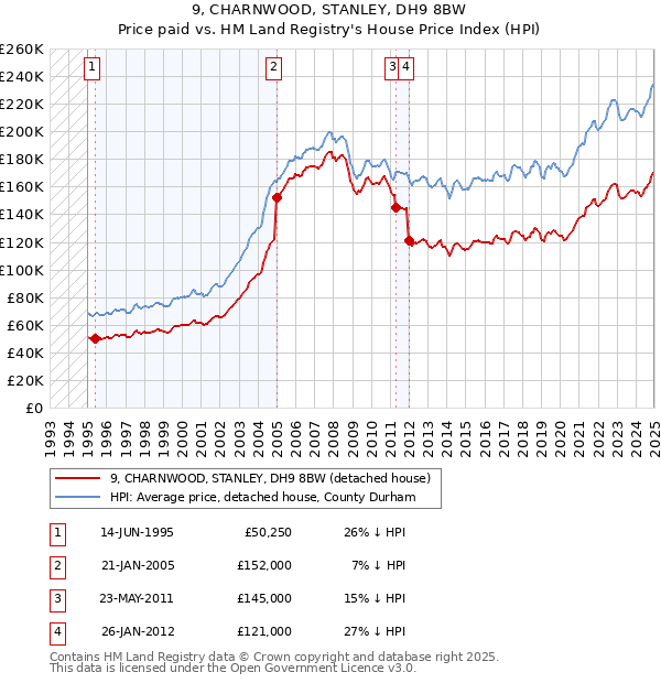 9, CHARNWOOD, STANLEY, DH9 8BW: Price paid vs HM Land Registry's House Price Index