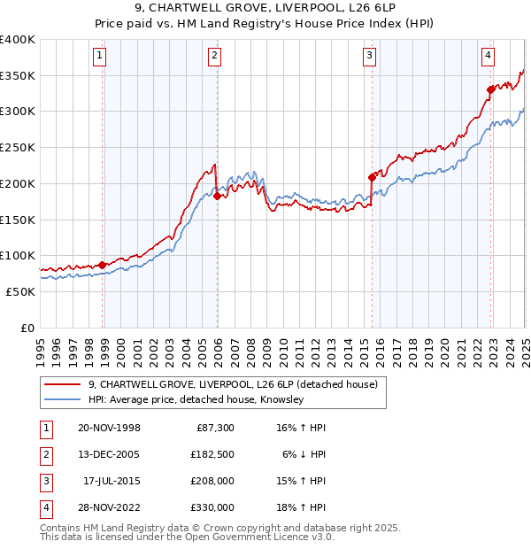 9, CHARTWELL GROVE, LIVERPOOL, L26 6LP: Price paid vs HM Land Registry's House Price Index