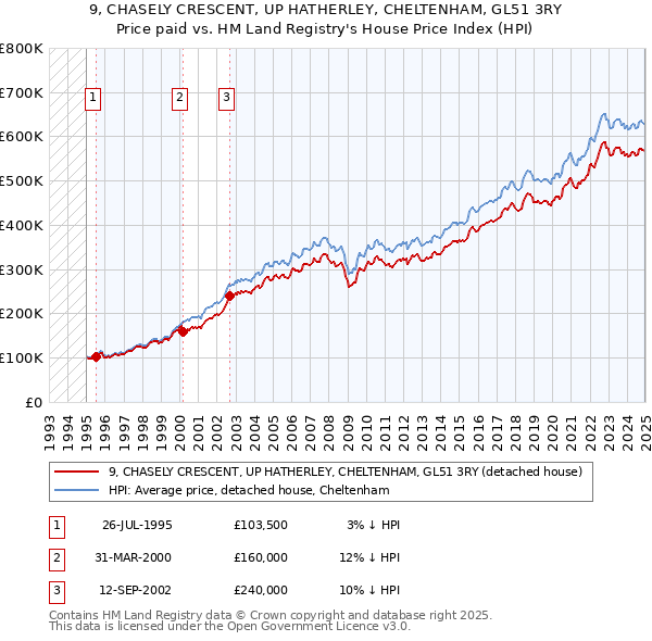 9, CHASELY CRESCENT, UP HATHERLEY, CHELTENHAM, GL51 3RY: Price paid vs HM Land Registry's House Price Index