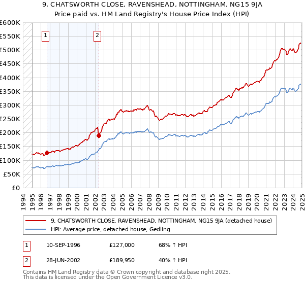 9, CHATSWORTH CLOSE, RAVENSHEAD, NOTTINGHAM, NG15 9JA: Price paid vs HM Land Registry's House Price Index
