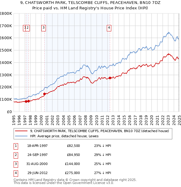 9, CHATSWORTH PARK, TELSCOMBE CLIFFS, PEACEHAVEN, BN10 7DZ: Price paid vs HM Land Registry's House Price Index