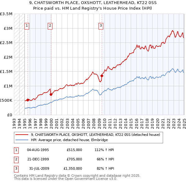 9, CHATSWORTH PLACE, OXSHOTT, LEATHERHEAD, KT22 0SS: Price paid vs HM Land Registry's House Price Index