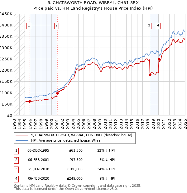 9, CHATSWORTH ROAD, WIRRAL, CH61 8RX: Price paid vs HM Land Registry's House Price Index