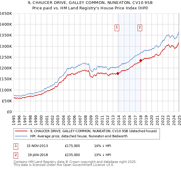 9, CHAUCER DRIVE, GALLEY COMMON, NUNEATON, CV10 9SB: Price paid vs HM Land Registry's House Price Index