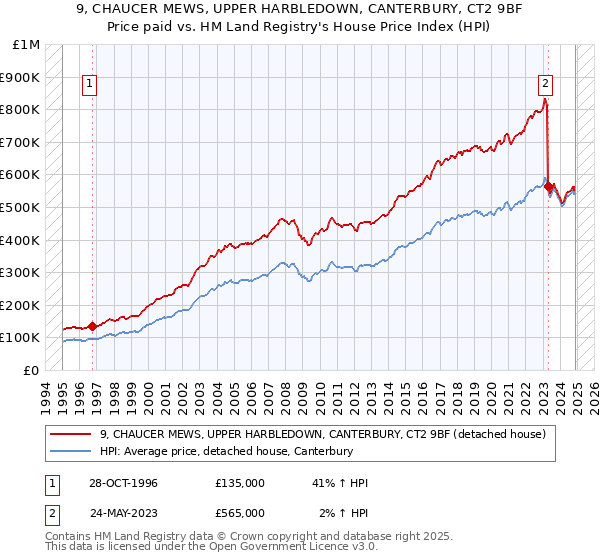 9, CHAUCER MEWS, UPPER HARBLEDOWN, CANTERBURY, CT2 9BF: Price paid vs HM Land Registry's House Price Index
