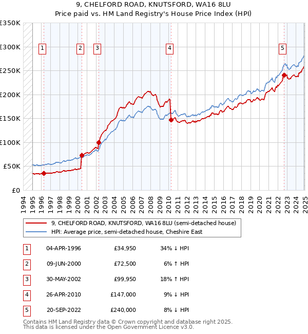 9, CHELFORD ROAD, KNUTSFORD, WA16 8LU: Price paid vs HM Land Registry's House Price Index