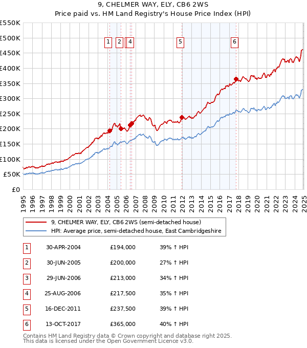 9, CHELMER WAY, ELY, CB6 2WS: Price paid vs HM Land Registry's House Price Index