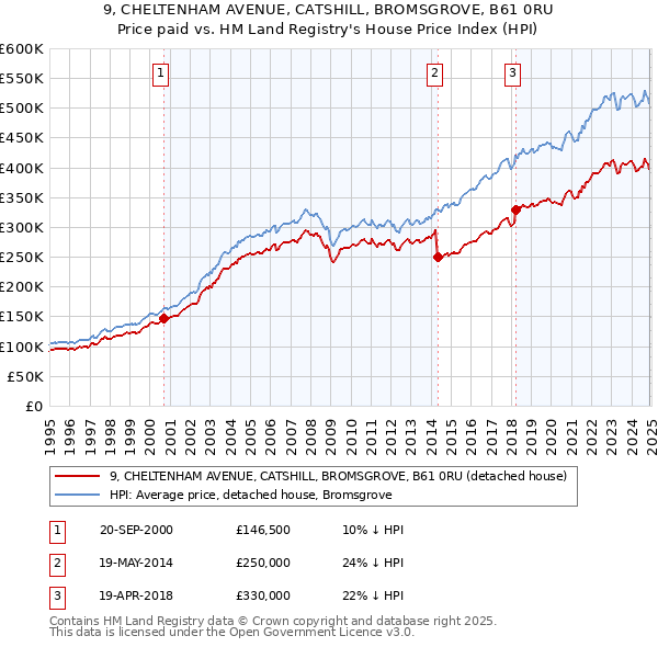 9, CHELTENHAM AVENUE, CATSHILL, BROMSGROVE, B61 0RU: Price paid vs HM Land Registry's House Price Index
