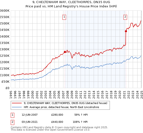 9, CHELTENHAM WAY, CLEETHORPES, DN35 0UG: Price paid vs HM Land Registry's House Price Index