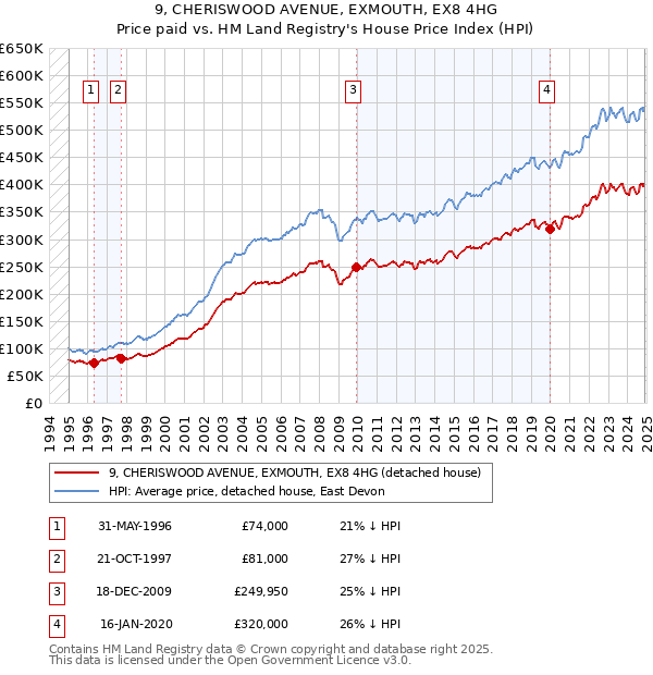 9, CHERISWOOD AVENUE, EXMOUTH, EX8 4HG: Price paid vs HM Land Registry's House Price Index