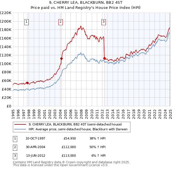 9, CHERRY LEA, BLACKBURN, BB2 4ST: Price paid vs HM Land Registry's House Price Index