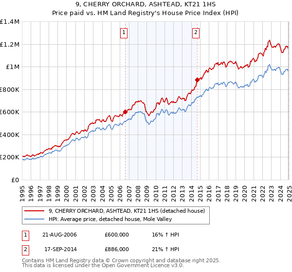 9, CHERRY ORCHARD, ASHTEAD, KT21 1HS: Price paid vs HM Land Registry's House Price Index