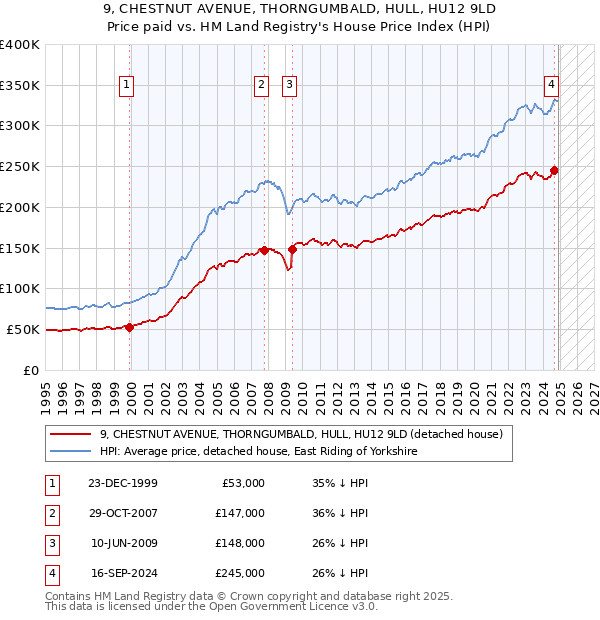 9, CHESTNUT AVENUE, THORNGUMBALD, HULL, HU12 9LD: Price paid vs HM Land Registry's House Price Index