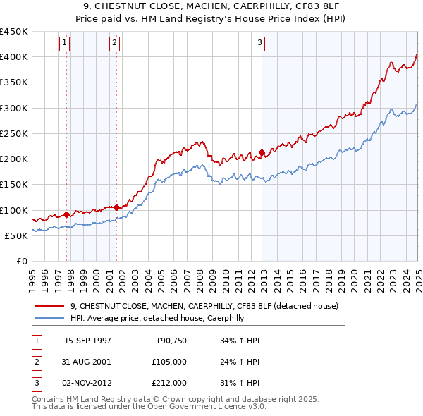 9, CHESTNUT CLOSE, MACHEN, CAERPHILLY, CF83 8LF: Price paid vs HM Land Registry's House Price Index