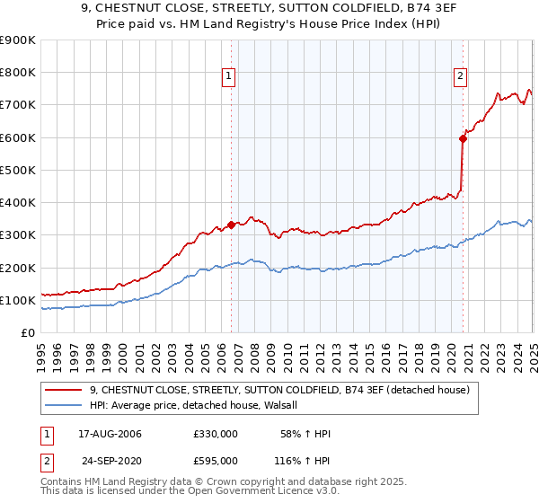 9, CHESTNUT CLOSE, STREETLY, SUTTON COLDFIELD, B74 3EF: Price paid vs HM Land Registry's House Price Index