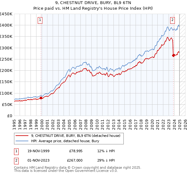 9, CHESTNUT DRIVE, BURY, BL9 6TN: Price paid vs HM Land Registry's House Price Index