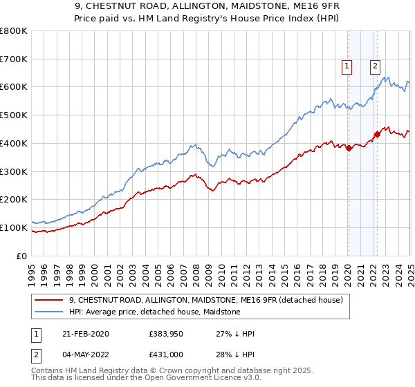 9, CHESTNUT ROAD, ALLINGTON, MAIDSTONE, ME16 9FR: Price paid vs HM Land Registry's House Price Index