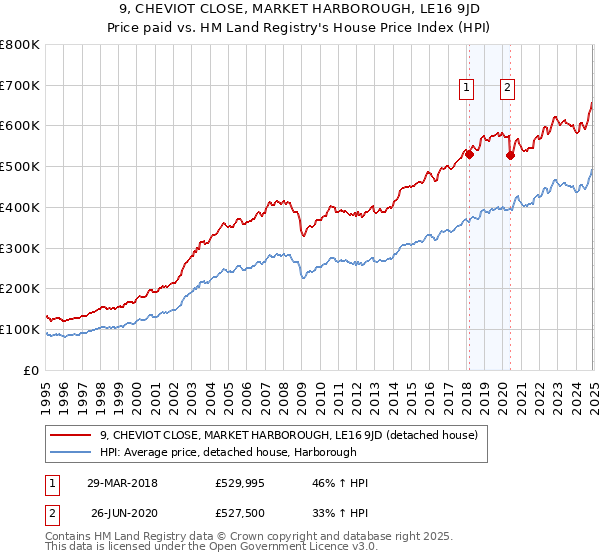 9, CHEVIOT CLOSE, MARKET HARBOROUGH, LE16 9JD: Price paid vs HM Land Registry's House Price Index