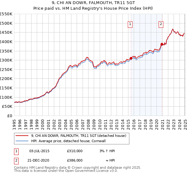 9, CHI AN DOWR, FALMOUTH, TR11 5GT: Price paid vs HM Land Registry's House Price Index