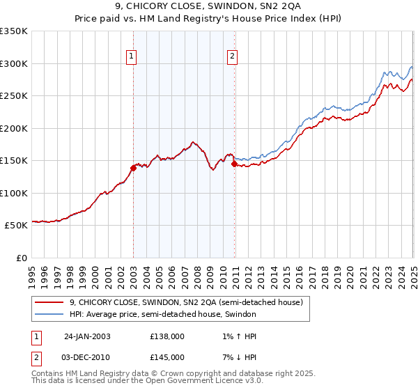 9, CHICORY CLOSE, SWINDON, SN2 2QA: Price paid vs HM Land Registry's House Price Index