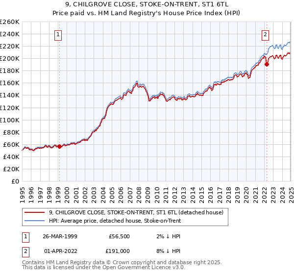 9, CHILGROVE CLOSE, STOKE-ON-TRENT, ST1 6TL: Price paid vs HM Land Registry's House Price Index