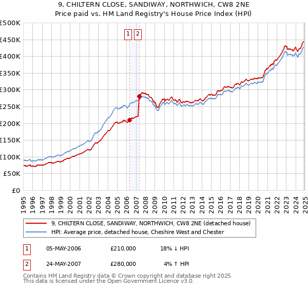 9, CHILTERN CLOSE, SANDIWAY, NORTHWICH, CW8 2NE: Price paid vs HM Land Registry's House Price Index